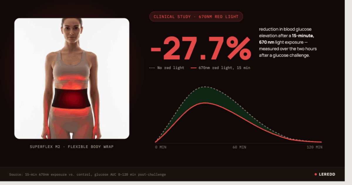 A model wearing the LEREDD Superflex M2 flexible red light therapy body wrap, beside a chart showing a 27.7% drop in blood glucose spike after a 15-minute, 670nm light session.